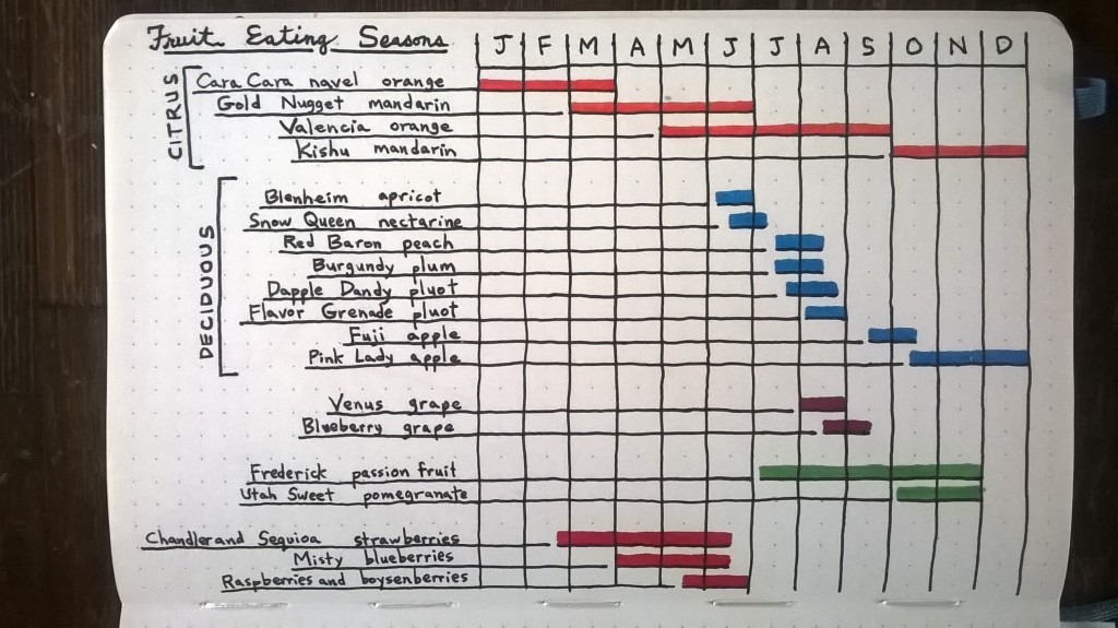 harvest times of my fruit trees